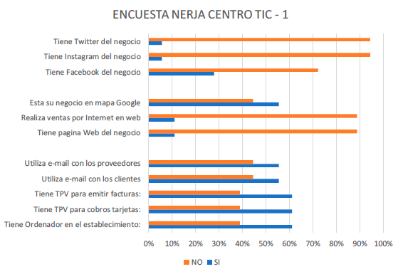 Resultado encuesta comercios en Nerja 2020